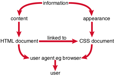 how css and html files link together to reach the user