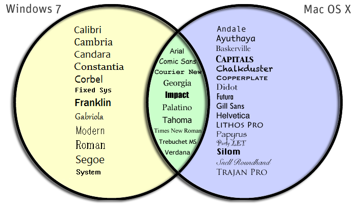 venn diagram of web-safe fonts for Windows 7 and MacOS X